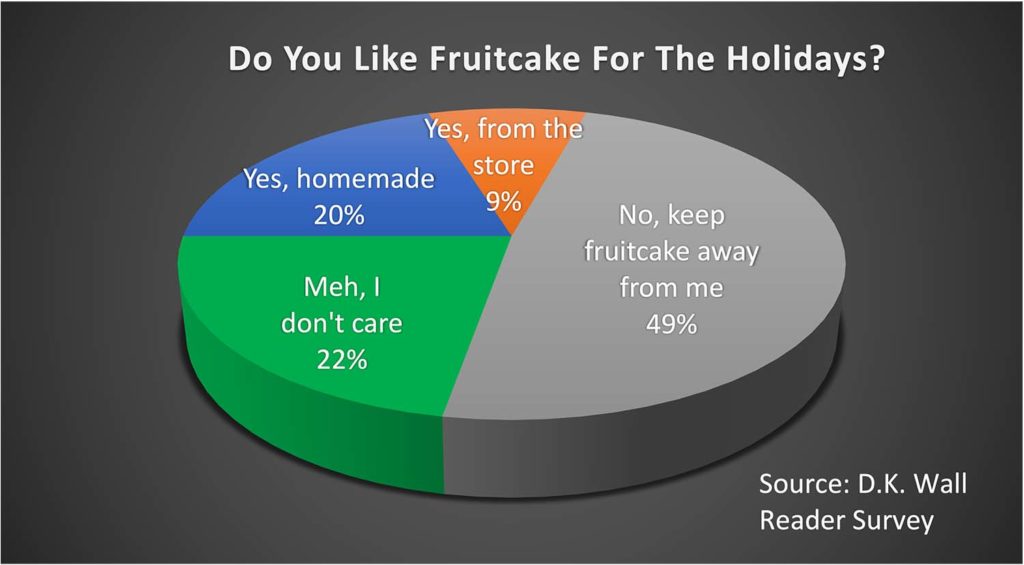 Do you like fruitcake for the holiday?