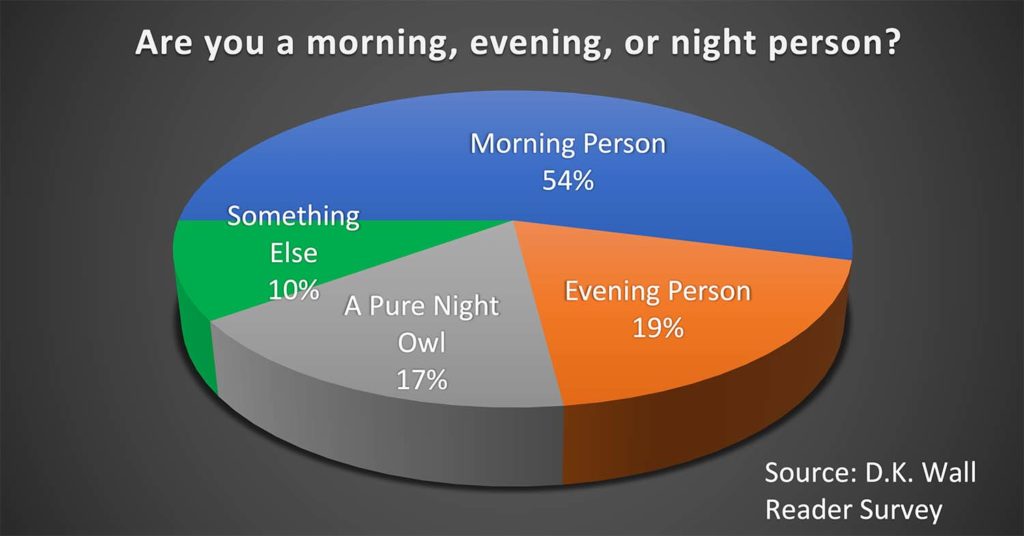 Are you a morning, evening, or night person? survey results