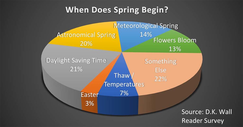 When Does Spring Begin? D.K. Wall