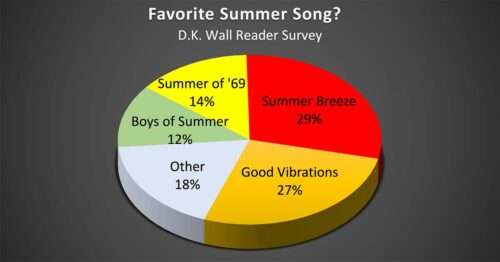 Favorite Summer Song - D.K. Wall Reader Survey Results