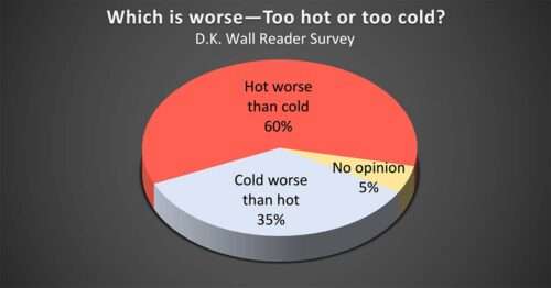 Survey Results - Too Hot or Too Cold?